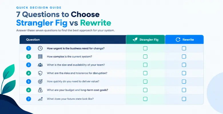 Scorecard of seven questions for choosing between strangler fig and a rewrite